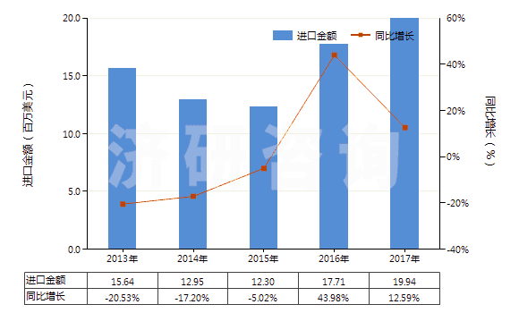 2013-2017年中國(guó)制印刷電路板光致抗蝕干膜（寬＞610mm，長(zhǎng)＞200m）(HS37024221)進(jìn)口總額及增速統(tǒng)計(jì)
